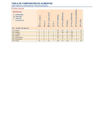 TABLA DE COMPOSICIÓN DE ALIMENTOS
Valor calórico y nutricional por 100 g de producto
Frutos secos
 