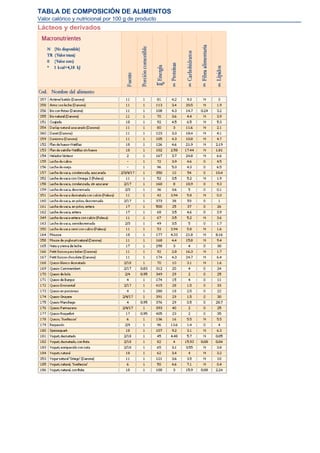TABLA DE COMPOSICIÓN DE ALIMENTOS
Valor calórico y nutricional por 100 g de producto
Lácteos y derivados
 