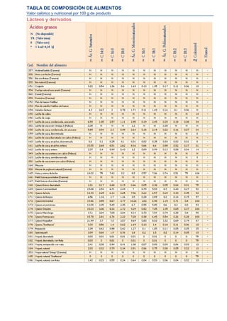 TABLA DE COMPOSICIÓN DE ALIMENTOS
Valor calórico y nutricional por 100 g de producto
Lácteos y derivados
 