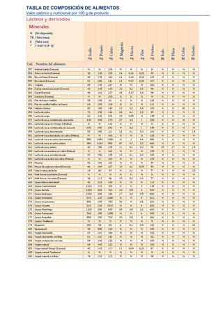 TABLA DE COMPOSICIÓN DE ALIMENTOS
Valor calórico y nutricional por 100 g de producto
Lácteos y derivados
 