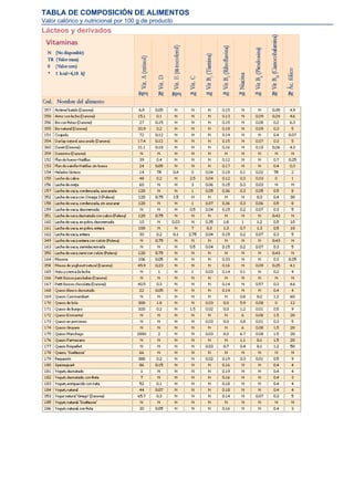 TABLA DE COMPOSICIÓN DE ALIMENTOS
Valor calórico y nutricional por 100 g de producto
Lácteos y derivados
 
