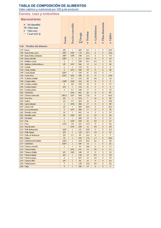 TABLA DE COMPOSICIÓN DE ALIMENTOS
Valor calórico y nutricional por 100 g de producto
Carnes, caza y embutidos
 