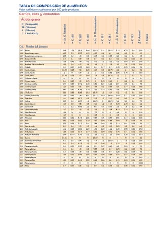 TABLA DE COMPOSICIÓN DE ALIMENTOS
Valor calórico y nutricional por 100 g de producto
Carnes, caza y embutidos
 