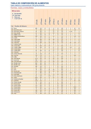 TABLA DE COMPOSICIÓN DE ALIMENTOS
Valor calórico y nutricional por 100 g de producto
Carnes, caza y embutidos
 