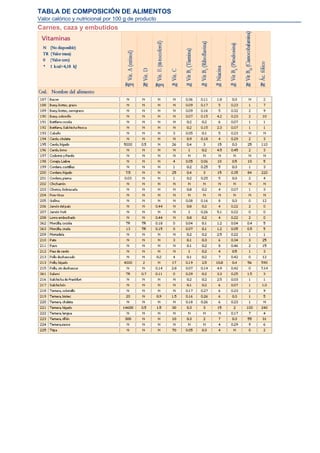 TABLA DE COMPOSICIÓN DE ALIMENTOS
Valor calórico y nutricional por 100 g de producto
Carnes, caza y embutidos
 