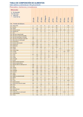 TABLA DE COMPOSICIÓN DE ALIMENTOS
Valor calórico y nutricional por 100 g de producto
Pescados, mariscos y crustáceos
 