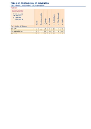TABLA DE COMPOSICIÓN DE ALIMENTOS
Valor calórico y nutricional por 100 g de producto
Huevos
 