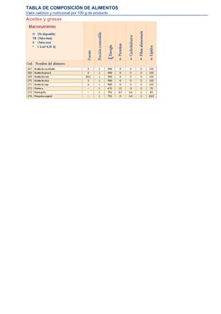 TABLA DE COMPOSICIÓN DE ALIMENTOS
Valor calórico y nutricional por 100 g de producto
Aceites y grasas
 
