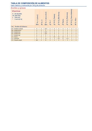 TABLA DE COMPOSICIÓN DE ALIMENTOS
Valor calórico y nutricional por 100 g de producto
Aceites y grasas
 