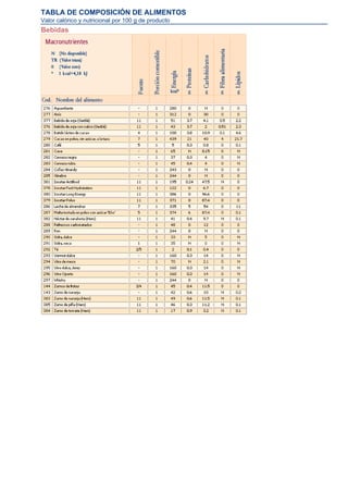 TABLA DE COMPOSICIÓN DE ALIMENTOS
Valor calórico y nutricional por 100 g de producto
Bebidas
 