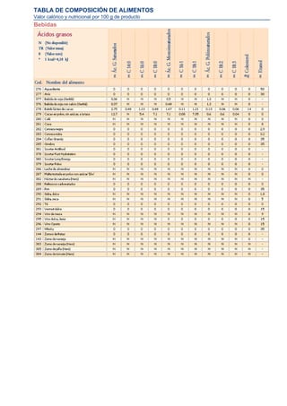 TABLA DE COMPOSICIÓN DE ALIMENTOS
Valor calórico y nutricional por 100 g de producto
Bebidas
 