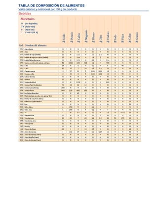 TABLA DE COMPOSICIÓN DE ALIMENTOS
Valor calórico y nutricional por 100 g de producto
Bebidas
 