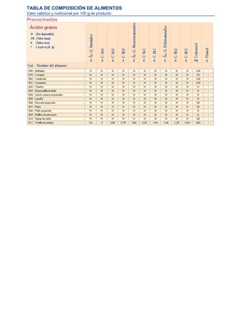 TABLA DE COMPOSICIÓN DE ALIMENTOS
Valor calórico y nutricional por 100 g de producto
Precocinados
 