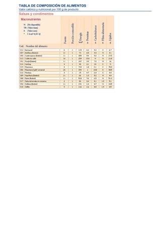 TABLA DE COMPOSICIÓN DE ALIMENTOS
Valor calórico y nutricional por 100 g de producto
Salsas y condimentos
 