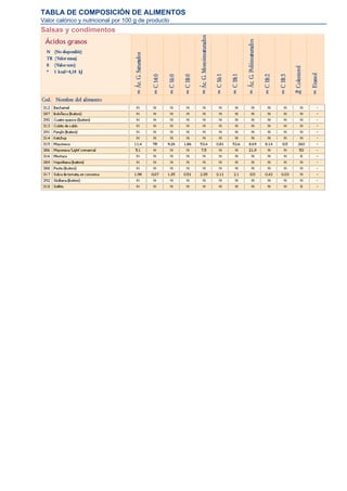 TABLA DE COMPOSICIÓN DE ALIMENTOS
Valor calórico y nutricional por 100 g de producto
Salsas y condimentos
 