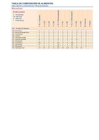 TABLA DE COMPOSICIÓN DE ALIMENTOS
Valor calórico y nutricional por 100 g de producto
Miscelánea
 
