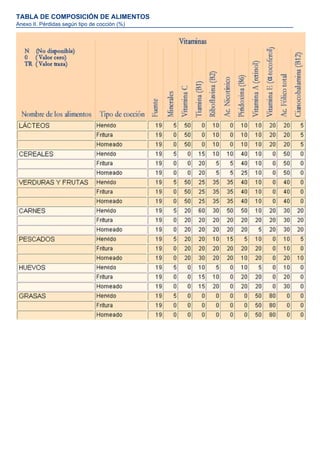 TABLA DE COMPOSICIÓN DE ALIMENTOS
Anexo II. Pérdidas según tipo de cocción (%)
 