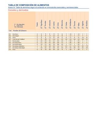 TABLA DE COMPOSICIÓN DE ALIMENTOS
Anexo III. Tabla de alimentos según el contenido en aminoácidos esenciales y semiesenciales
Cereales y derivados
 