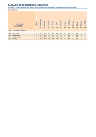 TABLA DE COMPOSICIÓN DE ALIMENTOS
Anexo III. Tabla de alimentos según el contenido en aminoácidos esenciales y semiesenciales
Pastelería
 