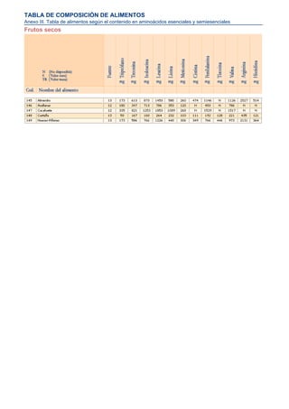 TABLA DE COMPOSICIÓN DE ALIMENTOS
Anexo III. Tabla de alimentos según el contenido en aminoácidos esenciales y semiesenciales
Frutos secos
 