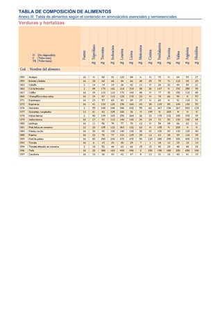 TABLA DE COMPOSICIÓN DE ALIMENTOS
Anexo III. Tabla de alimentos según el contenido en aminoácidos esenciales y semiesenciales
Verduras y hortalizas
 