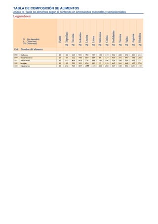 TABLA DE COMPOSICIÓN DE ALIMENTOS
Anexo III. Tabla de alimentos según el contenido en aminoácidos esenciales y semiesenciales
Legumbres
 