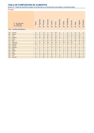 TABLA DE COMPOSICIÓN DE ALIMENTOS
Anexo III. Tabla de alimentos según el contenido en aminoácidos esenciales y semiesenciales
Frutas
 