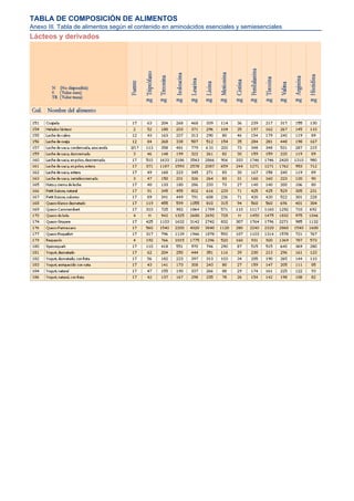TABLA DE COMPOSICIÓN DE ALIMENTOS
Anexo III. Tabla de alimentos según el contenido en aminoácidos esenciales y semiesenciales
Lácteos y derivados
 