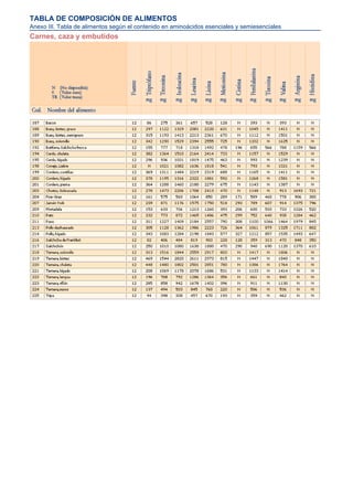 TABLA DE COMPOSICIÓN DE ALIMENTOS
Anexo III. Tabla de alimentos según el contenido en aminoácidos esenciales y semiesenciales
Carnes, caza y embutidos
 