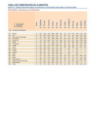 TABLA DE COMPOSICIÓN DE ALIMENTOS
Anexo III. Tabla de alimentos según el contenido en aminoácidos esenciales y semiesenciales
Pescados, mariscos y crustáceos
 