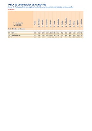 TABLA DE COMPOSICIÓN DE ALIMENTOS
Anexo III. Tabla de alimentos según el contenido en aminoácidos esenciales y semiesenciales
Huevos
 