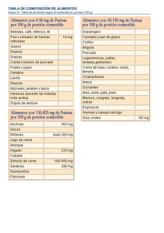 TABLA DE COMPOSICIÓN DE ALIMENTOS
Anexo IV. Tabla de alimentos según el contenido en purinas (100 g)
 