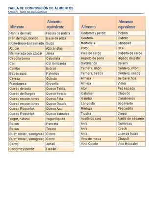 TABLA DE COMPOSICIÓN DE ALIMENTOS
Anexo V. Table de equivalencias
 