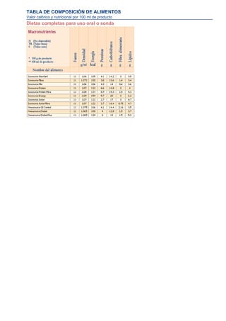 TABLA DE COMPOSICIÓN DE ALIMENTOS
Valor calórico y nutricional por 100 ml de producto
Dietas completas para uso oral o sonda
 