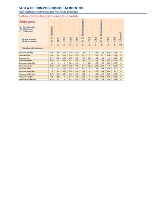 TABLA DE COMPOSICIÓN DE ALIMENTOS
Valor calórico y nutricional por 100 ml de producto
Dietas completas para uso oral o sonda
 