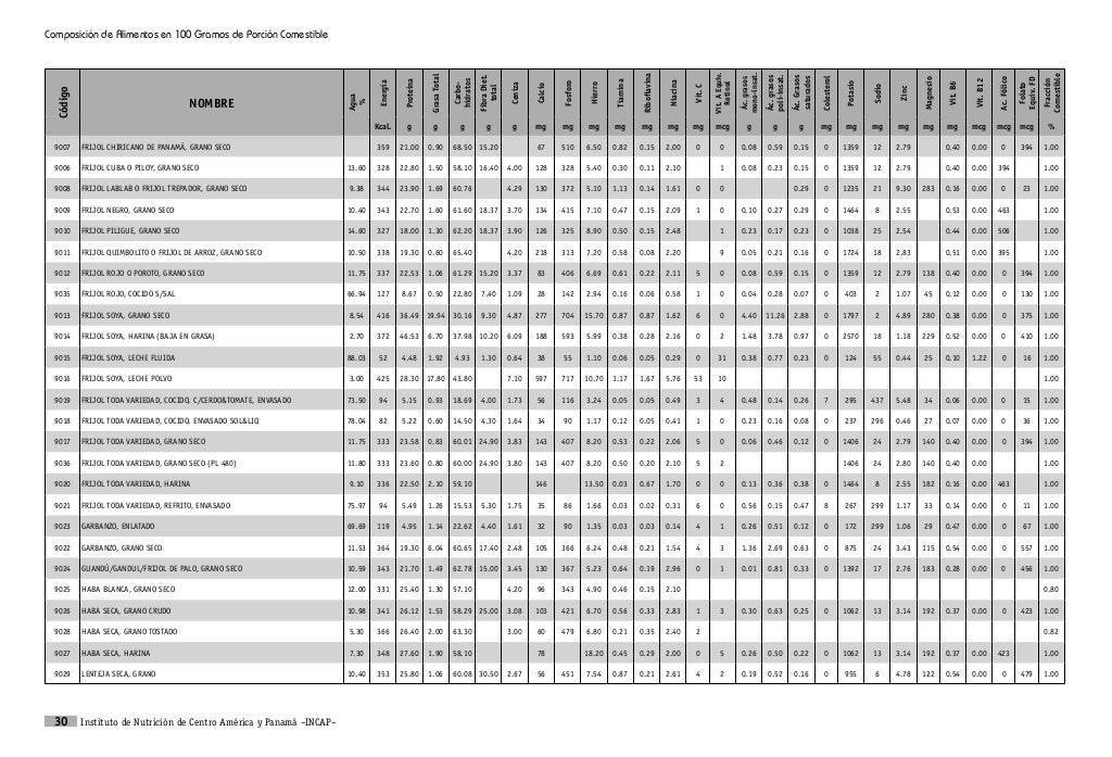 Tabla de composicion de alimentos para centroamerica del incap
