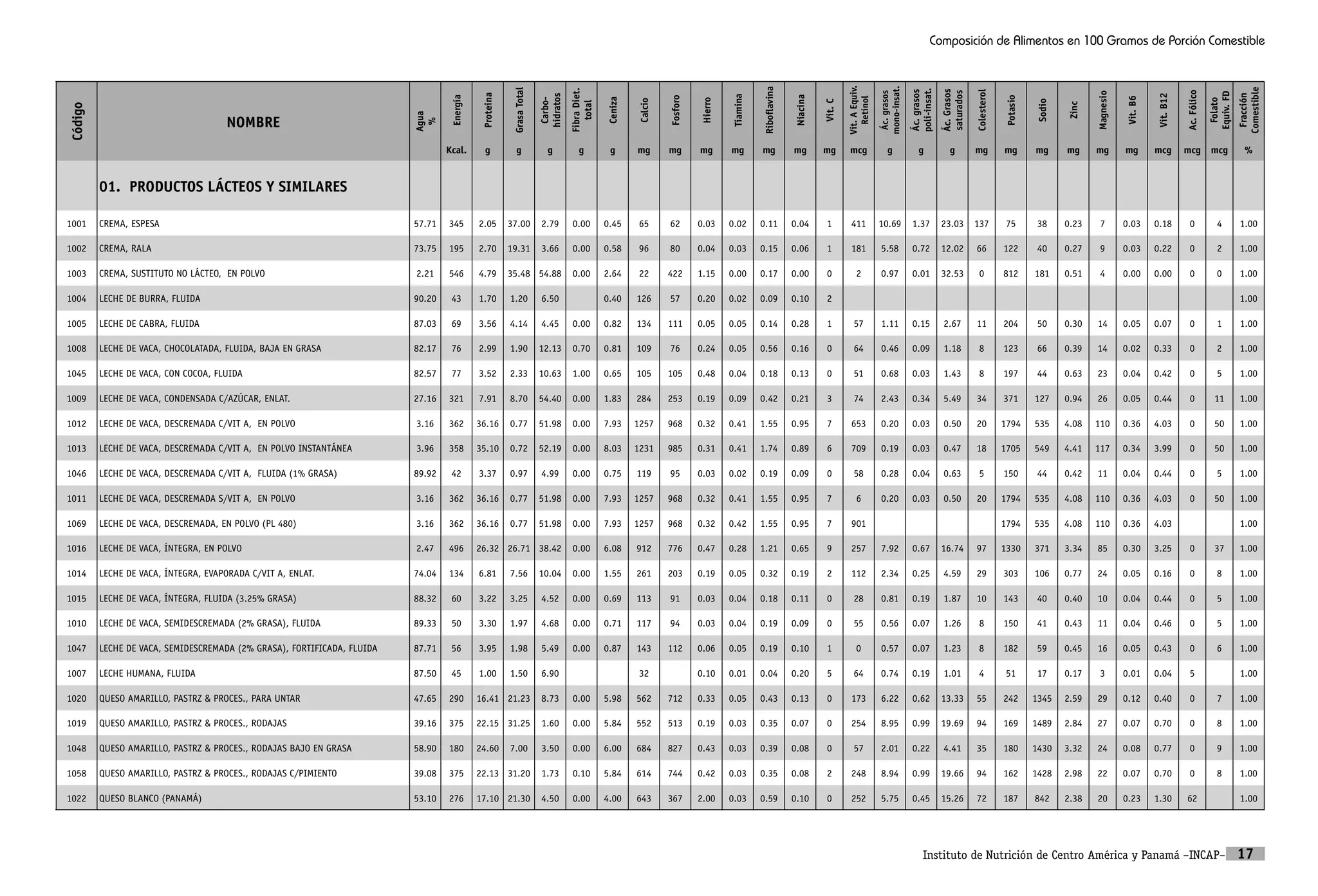 Tabla de composicion de alimentos para centroamerica del incap | PDF