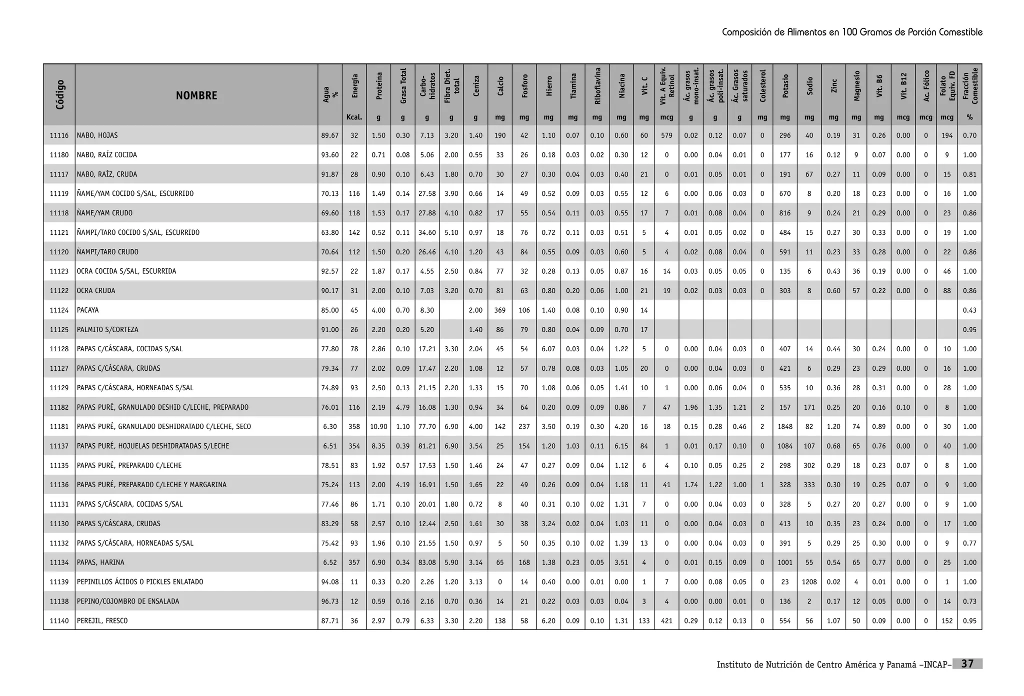 Tabla de composicion de alimentos para centroamerica del incap | PDF