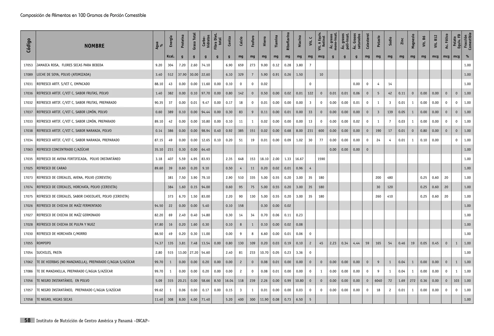 Tabla de composicion de alimentos para centroamerica del incap | PDF