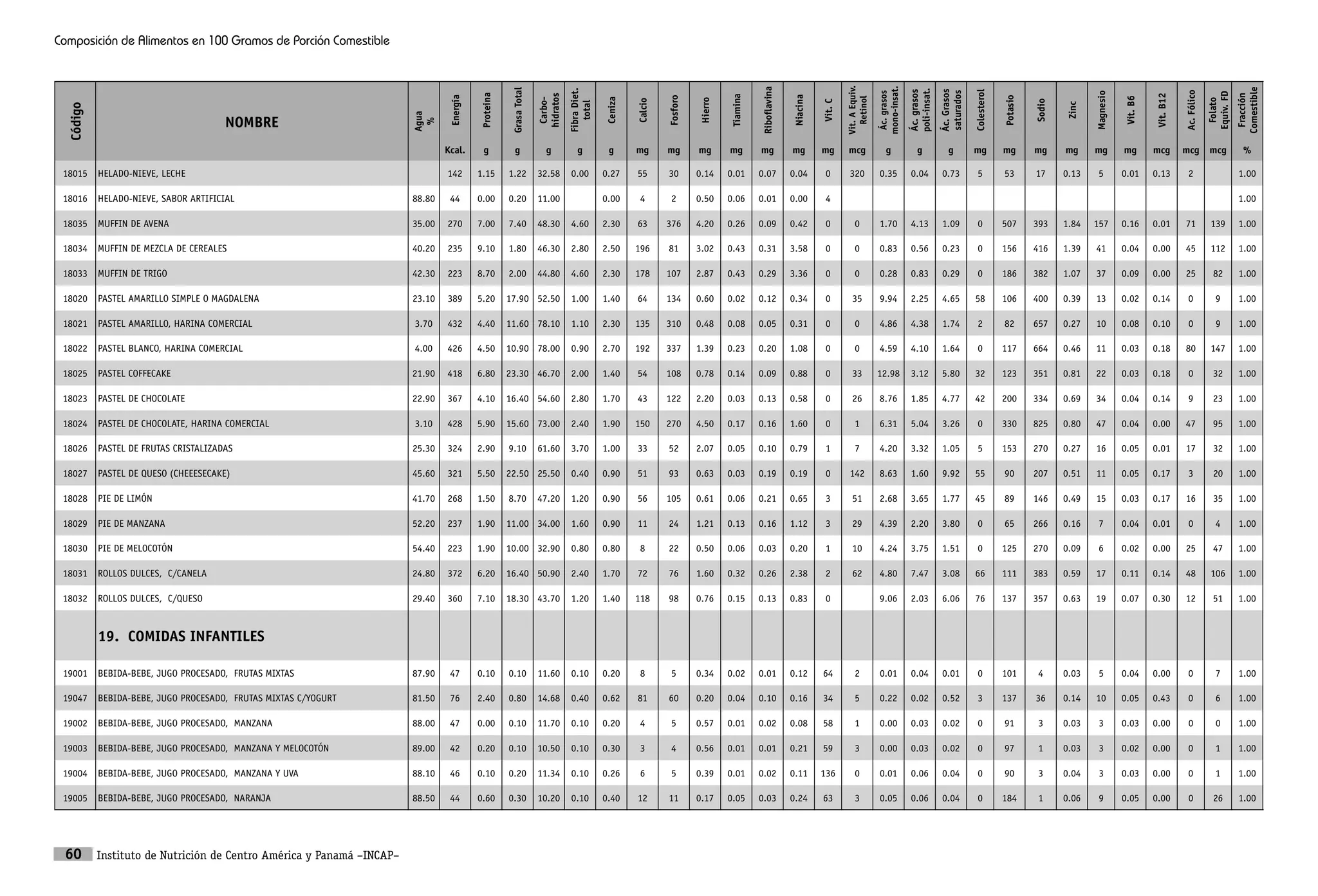 Tabla de composicion de alimentos para centroamerica del incap | PDF