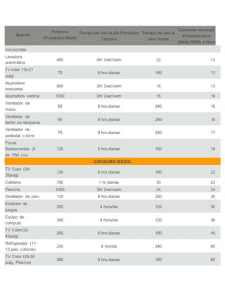 Tabla de consumos de energia electrica de electrodomesticos