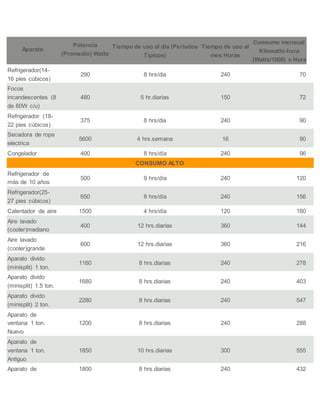 Tabla de consumos de energia electrica de electrodomesticos