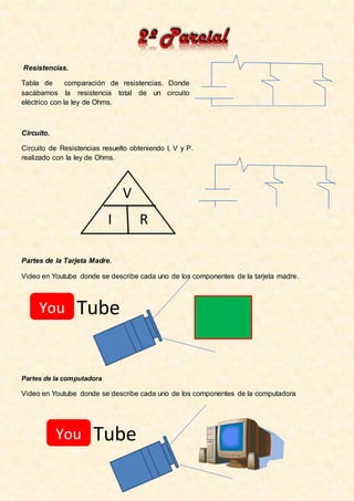 Resistencias.

Tabla de       comparación de resistencias. Donde
sacábamos la resistencia total de un circuito
eléctrico con la ley de Ohms.



Circuito.

Circuito de Resistencias resuelto obteniendo I, V y P.
realizado con la ley de Ohms.




                               V
                           I         R

Partes de la Tarjeta Madre.

Video en Youtube donde se describe cada uno de los componentes de la tarjeta madre.



     You         Tube


Partes de la computadora

Video en Youtube donde se describe cada uno de los componentes de la computadora




            You       Tube
 
