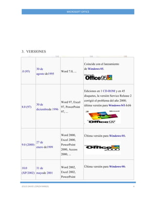 MICROSOFT OFFICE
JESUS DAVID LOAIZA RANGEL 4
3. VERSIONES
.0 (95)
30 de
agosto de1995
Word 7.0, ...
Coincide con el lanzamiento
de Windows 95.
8.0 (97)
30 de
diciembrede 1996
Word 97, Excel
97, PowerPoint
97, ...
Ediciones en 1 CD-ROM y en 45
disquetes, la versión Service Release 2
corrigió el problema del año 2000;
última versión para Windows NT 3.51
.
9.0 (2000)
27 de
enero de1999
Word 2000,
Excel 2000,
PowerPoint
2000, Access
2000, ...
Última versión para Windows 95.
10.0
(XP/2002)
31 de
mayode 2001
Word 2002,
Excel 2002,
PowerPoint
Última versión para Windows 98.
 