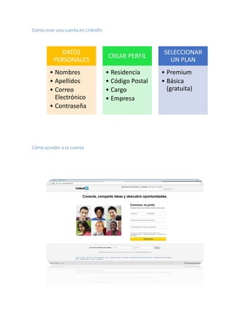 Cómo crear una cuenta en LinkedIn
Cómo acceder a tu cuenta
DATOS
PERSONALES
• Nombres
• Apellidos
• Correo
Electrónico
• Contraseña
CREAR PERFIL
• Residencia
• Código Postal
• Cargo
• Empresa
SELECCIONAR
UN PLAN
• Premium
• Básica
(gratuita)
 