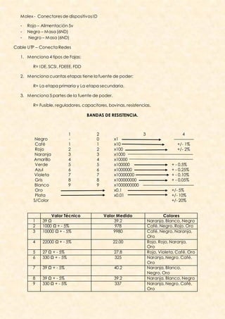 Molex - Conectores de dispositivos I D

  -   Rojo – Alimentación 5v
  -   Negro – Masa (6ND)
  -   Negro – Masa (6ND)

Cable UTP – Conecta Redes

  1. Menciona 4 tipos de Fajas:

        R= I DE, SCSI , FDEEE, FDD

  2. Menciona cuantas etapas tiene la fuente de poder:

        R= La etapa primaria y La etapa secundaria.

  3. Menciona 5 partes de la fuente de poder.

        R= Fusible, reguladores, capacitores, bovinas, resistencias.

                                     BANDAS DE RESISTENCIA.



                            1            2                      3                    4
         Negro              -            0       x1
         Café               1            1       x10                               +/- 1%
         Rojo               2            2       x100                              +/- 2%
         Naranja            3            3       x1000
        Amarillo            4            4       x10000
         Verde              5            5       x100000                        + - 0.5%
         Azul               6            6       x1000000                       + - 0.25%
        Violeta             7            7       x10000000                      + - 0.10%
         Gris               8            8       x100000000                     + - 0.05%
         Blanco             9            9       x1000000000
         Oro                                     x0.1                           +/- 5%
         Plata                                   x0.01                          +/- 10%
        S/Color                                                                 +/- 20%


                 Valor Técnico               Valor Medido                   Colores
        1    39 Ω                                39.2               Naranja, Blanco, Negro
        2    1000 Ω + - 5%                        978               Café, Negro, Rojo, Oro
        3    10000 Ω + - 5%                      9980               Café, Negro, Naranja,
                                                                    Oro
        4    22000 Ω + - 5%                     22.00               Rojo, Rojo, Naranja,
                                                                    Oro
        5    27 Ω + - 5%                         27.8               Rojo, Violeta, Café, Oro
        6    330 Ω + - 5%                        325                Naranja, Negro, Café,
                                                                    Oro
        7    39 Ω + - 5%                         40.2               Naranja, Blanco,
                                                                    Negro, Oro
        8    39 Ω + - 5%                         39.2               Naranja, Blanco, Negro
        9    330 Ω + - 5%                        337                Naranja, Negro, Café,
                                                                    Oro
 