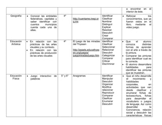 a encontrar en el
interior de éste.
Geografía  Conocer las entidades
federativas, capitales y
saber identificar con
cuantos municipios
cuenta cada una de
ellas.
4º
http://cuentame.inegi.or
g.mx
Identificar
Clasificar
Nombrar
Distinguir
Explicar
Resolver
Descubrir
Crear
Comparar
 Reforzar los
conocimientos, que ya
fueron vistos en el
libro, mediante el
video juego.
Educación
Artística
 En relación con las
prácticas de las artes
visuales y su contexto.
 En relación con las
prácticas de producción
de las artes visuales
4º El juego de las miradas
del Thyssen
http://assets.educathyss
en.org/juegos/
juegomiradas/juego.htm
Identificar
Clasificar
Seleccionar
Relacionar
Descubrir
Categorizar
Comparar
Criticar
Discriminar
 Que el alumno
conozca distintas
formas de aprender
con el arte a través de
la pintura.
 Comparar las pinturas
para identificar cual es
la correcta.
 El alumno desarrollara
habilidades para
identificar las pinturas
que se muestran.
Educación
Física
 Juego interactivo de
palabras
5° y 6° Anagramas Identificar
Manipular
Descubrir
Organizar
Modifica
relacionar
Reproducir
Comparar
Clasificar
Enumerar
Descubrir
 Que el niño desarrolle
el movimiento y
habilidades
corporales, en
actividades que van
desde clasificar y
enumerar fichas de
lectoescritura, fichas
para desarrollar el
vocabulario o juegos
de lenguaje. Así como
desarrollar la
Convivencia, relación
social y descubrir las
características físicas
 