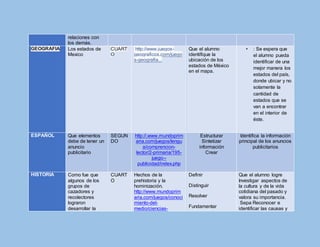 relaciones con
los demás.
GEOGRAFIA Los estados de
Mexico
CUART
O
http://www.juegos-
geograficos.com/juego
s-geografia...
Que el alumno
identifique la
ubicación de los
estados de México
en el mapa.
• : Se espera que
el alumno pueda
identificar de una
mejor manera los
estados del país,
donde ubicar y no
solamente la
cantidad de
estados que se
van a encontrar
en el interior de
éste.
ESPAÑOL Que elementos
debe de tener un
anuncio
publicitario
SEGUN
DO
http://.www.mundoprim
aria.com/juegos/lengu
a/comprencion-
lector/2-primaria/195-
juego--
publicidad/index.php
Estructurar
Sintetizar
información
Crear
Identifica la información
principal de los anuncios
publicitarios
HISTORIA Como fue que
algunos de los
grupos de
cazadores y
recolectores
lograron
desarrollar la
CUART
O
Hechos de la
prehistoria y la
hominización.
http://www.mundoprim
aria.com/juegos/conoci
miento-del-
medio/ciencias-
Definir
Distinguir
Resolver
Fundamentar
Que el alumno logre
Investigar aspectos de
la cultura y de la vida
cotidiana del pasado y
valora su importancia.
Sepa Reconocer e
identificar las causas y
 