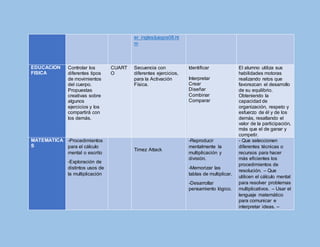 er_ingles/juegos08.ht
m
EDUCACION
FISICA
Controlar los
diferentes tipos
de movimientos
del cuerpo.
Propuestas
creativas sobre
algunos
ejercicios y los
compartirá con
los demás.
CUART
O
Secuencia con
diferentes ejercicios,
para la Activación
Física.
Identificar
Interpretar
Crear
Diseñar
Combinar
Comparar
El alumno utiliza sus
habilidades motoras
realizando retos que
favorezcan el desarrollo
de su equilibrio.
Obteniendo la
capacidad de
organización, respeto y
esfuerzo de él y de los
demás, resaltando el
valor de la participación,
más que el de ganar y
competir.
MATEMATICA
S
-Procedimientos
para el cálculo
mental o escrito
-Exploración de
distintos usos de
la multiplicación
Timez Attack
-Reproducir
mentalmente la
multiplicación y
división.
-Memorizar las
tablas de multiplicar.
-Desarrollar
pensamiento lógico.
- Que seleccionen
diferentes técnicas o
recursos para hacer
más eficientes los
procedimientos de
resolución. – Que
utilicen el cálculo mental
para resolver problemas
multiplicativos. – Usar el
lenguaje matemático
para comunicar e
interpretar ideas. –
 
