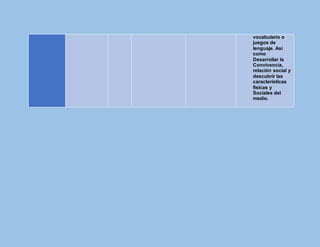 vocabulario o
juegos de
lenguaje. Así
como
Desarrollar la
Convivencia,
relación social y
descubrir las
características
físicas y
Sociales del
medio.
 